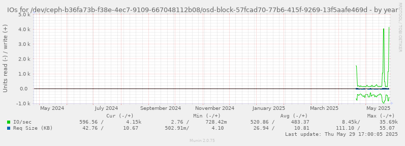 IOs for /dev/ceph-b36fa73b-f38e-4ec7-9109-667048112b08/osd-block-57fcad70-77b6-415f-9269-13f5aafe469d