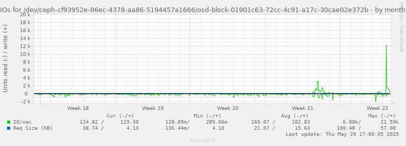 IOs for /dev/ceph-cf93952e-86ec-4378-aa86-5194457a1666/osd-block-01901c63-72cc-4c91-a17c-30cae02e372b