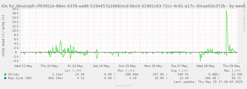 IOs for /dev/ceph-cf93952e-86ec-4378-aa86-5194457a1666/osd-block-01901c63-72cc-4c91-a17c-30cae02e372b