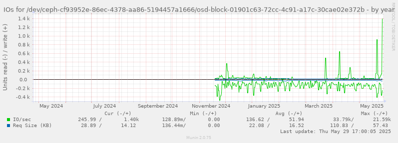 IOs for /dev/ceph-cf93952e-86ec-4378-aa86-5194457a1666/osd-block-01901c63-72cc-4c91-a17c-30cae02e372b
