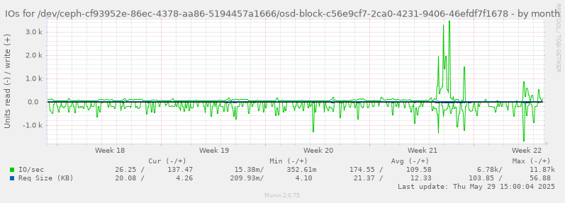 IOs for /dev/ceph-cf93952e-86ec-4378-aa86-5194457a1666/osd-block-c56e9cf7-2ca0-4231-9406-46efdf7f1678