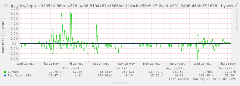 IOs for /dev/ceph-cf93952e-86ec-4378-aa86-5194457a1666/osd-block-c56e9cf7-2ca0-4231-9406-46efdf7f1678