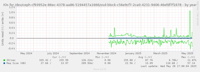 IOs for /dev/ceph-cf93952e-86ec-4378-aa86-5194457a1666/osd-block-c56e9cf7-2ca0-4231-9406-46efdf7f1678