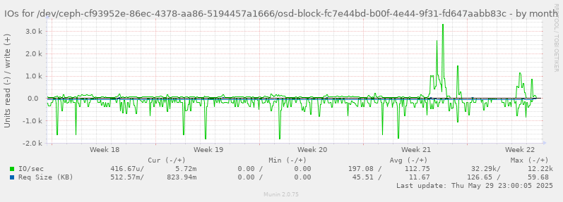 IOs for /dev/ceph-cf93952e-86ec-4378-aa86-5194457a1666/osd-block-fc7e44bd-b00f-4e44-9f31-fd647aabb83c