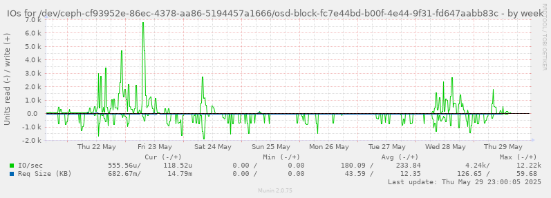 IOs for /dev/ceph-cf93952e-86ec-4378-aa86-5194457a1666/osd-block-fc7e44bd-b00f-4e44-9f31-fd647aabb83c