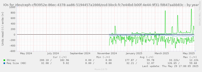 IOs for /dev/ceph-cf93952e-86ec-4378-aa86-5194457a1666/osd-block-fc7e44bd-b00f-4e44-9f31-fd647aabb83c