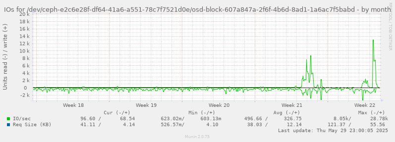 IOs for /dev/ceph-e2c6e28f-df64-41a6-a551-78c7f7521d0e/osd-block-607a847a-2f6f-4b6d-8ad1-1a6ac7f5babd
