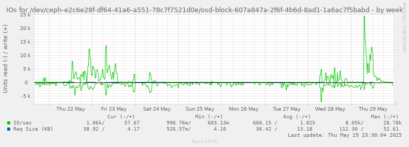 IOs for /dev/ceph-e2c6e28f-df64-41a6-a551-78c7f7521d0e/osd-block-607a847a-2f6f-4b6d-8ad1-1a6ac7f5babd