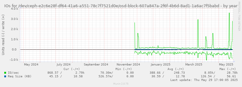 IOs for /dev/ceph-e2c6e28f-df64-41a6-a551-78c7f7521d0e/osd-block-607a847a-2f6f-4b6d-8ad1-1a6ac7f5babd