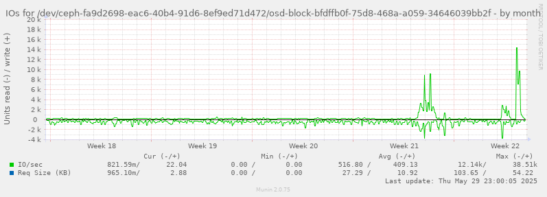 IOs for /dev/ceph-fa9d2698-eac6-40b4-91d6-8ef9ed71d472/osd-block-bfdffb0f-75d8-468a-a059-34646039bb2f