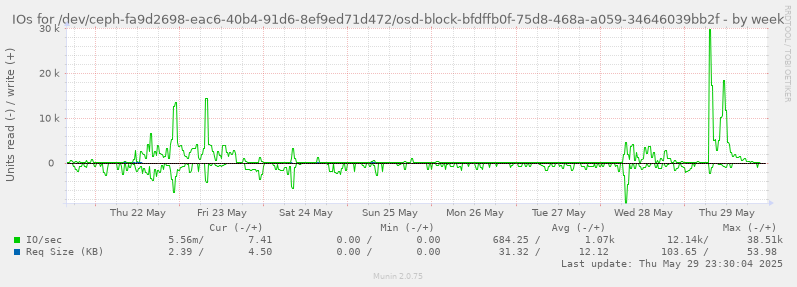 IOs for /dev/ceph-fa9d2698-eac6-40b4-91d6-8ef9ed71d472/osd-block-bfdffb0f-75d8-468a-a059-34646039bb2f