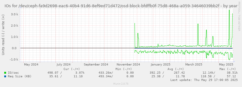 IOs for /dev/ceph-fa9d2698-eac6-40b4-91d6-8ef9ed71d472/osd-block-bfdffb0f-75d8-468a-a059-34646039bb2f
