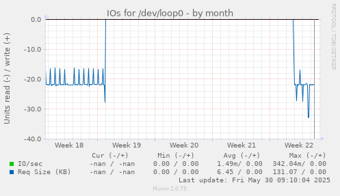 IOs for /dev/loop0