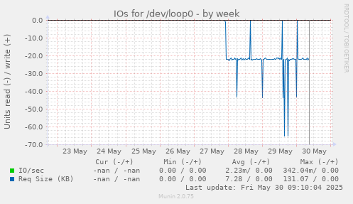 IOs for /dev/loop0