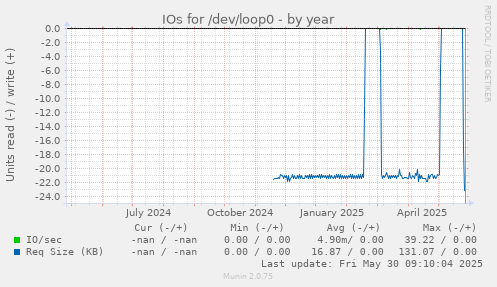 IOs for /dev/loop0