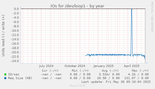 IOs for /dev/loop1