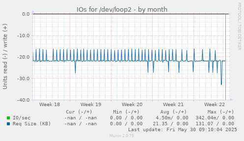 IOs for /dev/loop2