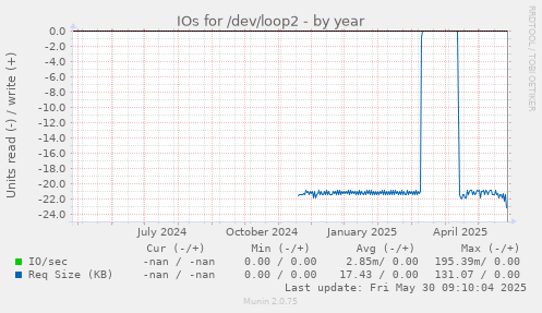IOs for /dev/loop2