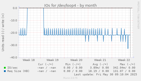 IOs for /dev/loop4