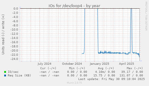 IOs for /dev/loop4