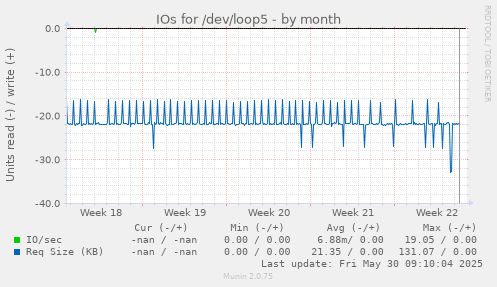 IOs for /dev/loop5