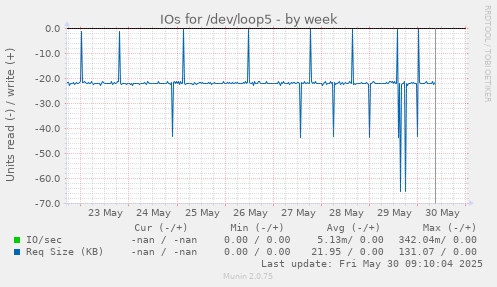 IOs for /dev/loop5