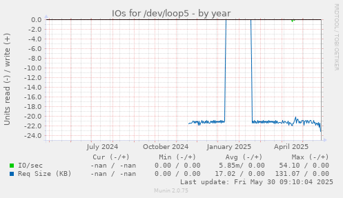 IOs for /dev/loop5