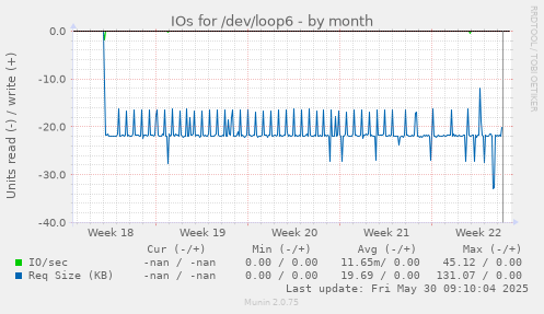 IOs for /dev/loop6