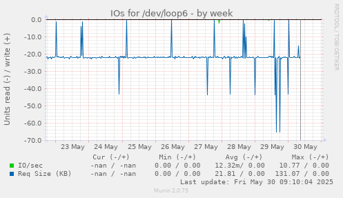 IOs for /dev/loop6