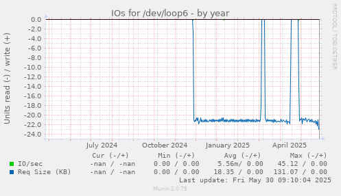 IOs for /dev/loop6