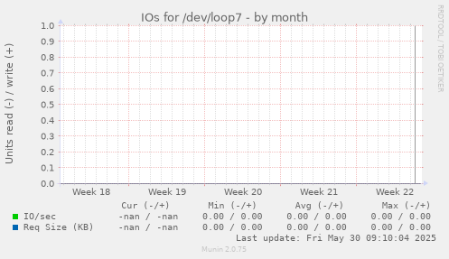 IOs for /dev/loop7