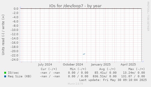 IOs for /dev/loop7