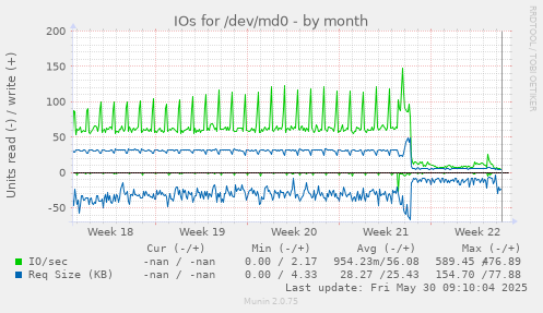 IOs for /dev/md0