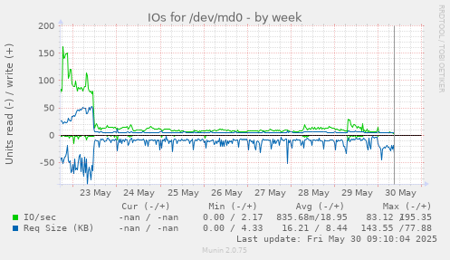 IOs for /dev/md0