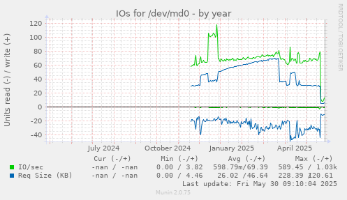 IOs for /dev/md0