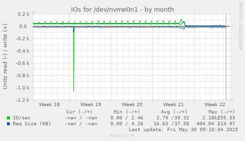 IOs for /dev/nvme0n1