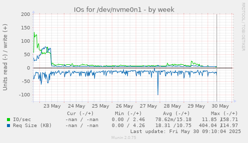 IOs for /dev/nvme0n1