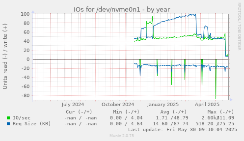 IOs for /dev/nvme0n1