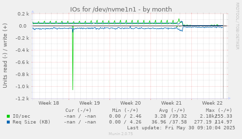 IOs for /dev/nvme1n1