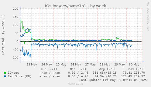 IOs for /dev/nvme1n1