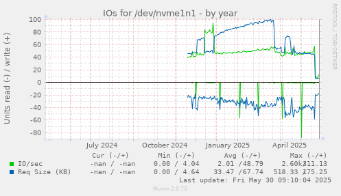 IOs for /dev/nvme1n1