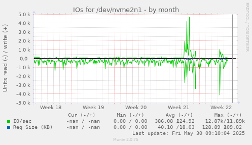 IOs for /dev/nvme2n1