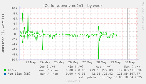 IOs for /dev/nvme2n1