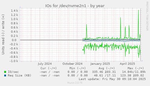 IOs for /dev/nvme2n1