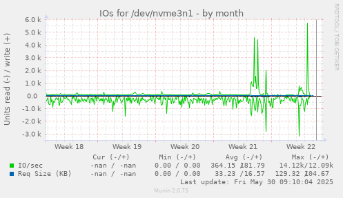IOs for /dev/nvme3n1