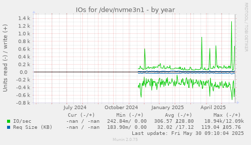 IOs for /dev/nvme3n1