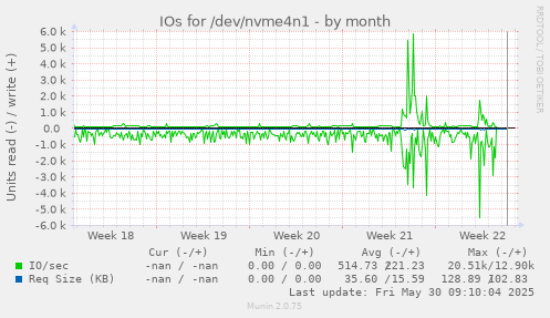 IOs for /dev/nvme4n1