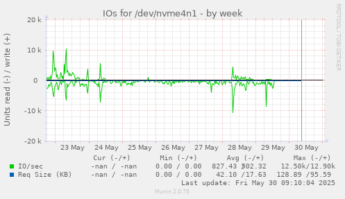 IOs for /dev/nvme4n1