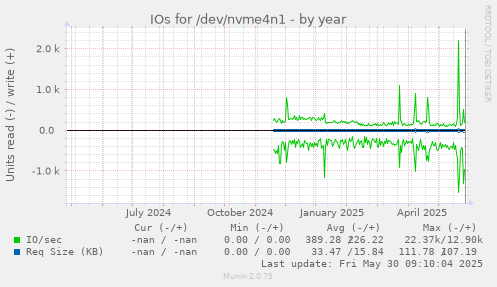IOs for /dev/nvme4n1
