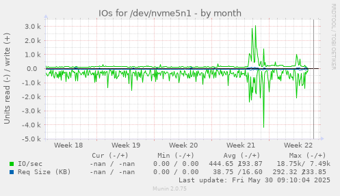IOs for /dev/nvme5n1